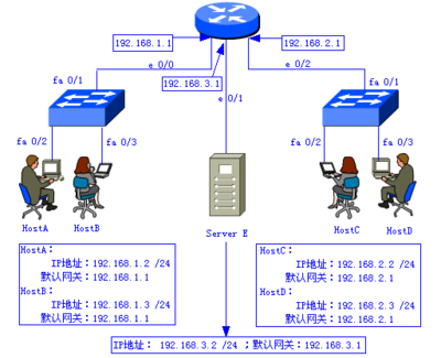 網絡互聯技術課程實驗十二:靜態NAT地址轉換配置
