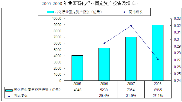 有色金屬冶煉及壓延加工與石化行業(yè)固定資產(chǎn)投資趨勢分析 聚焦有色金屬壓延加工